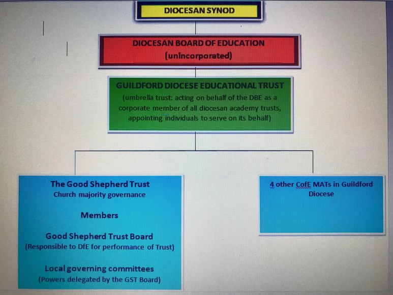 Diocesan structure